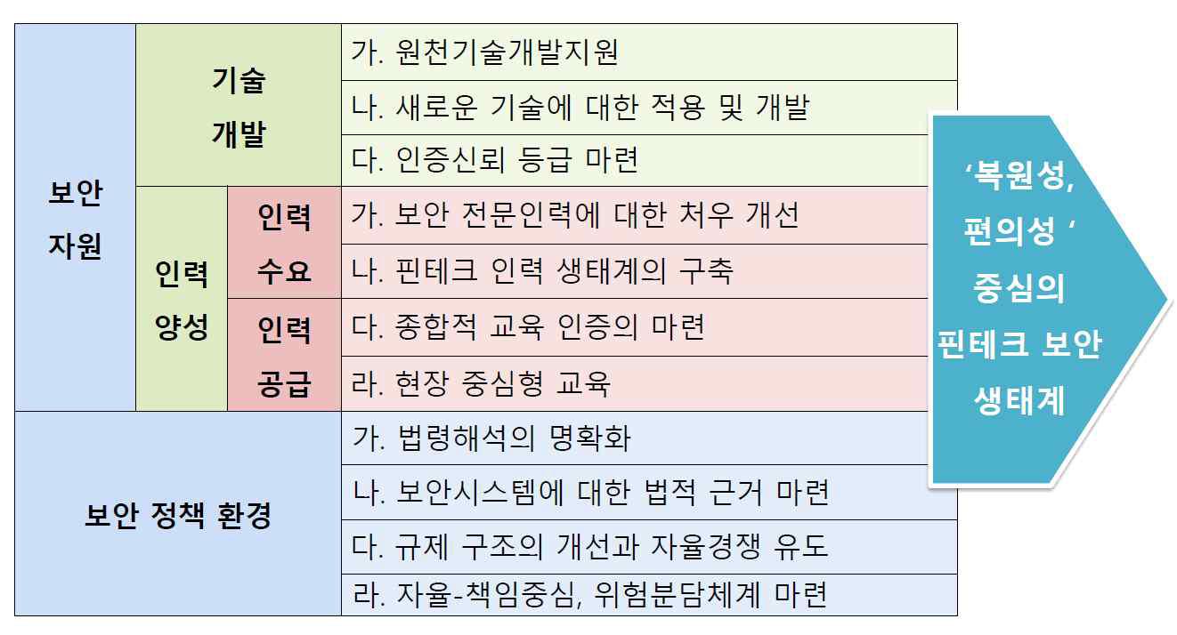 핀테크 보안정책 프레임워크