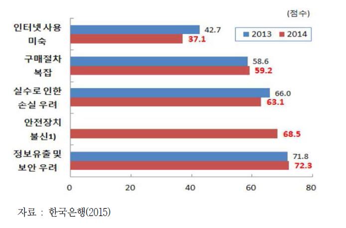 인터넷 결제 미사용 이유