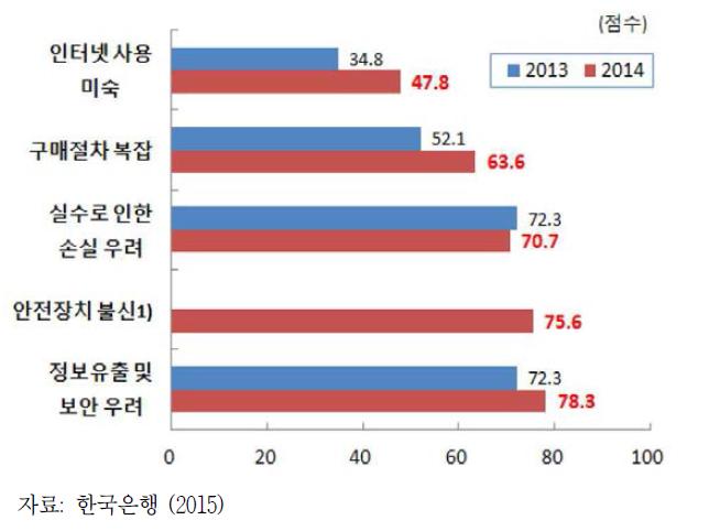 모바일 결제 미사용 이유