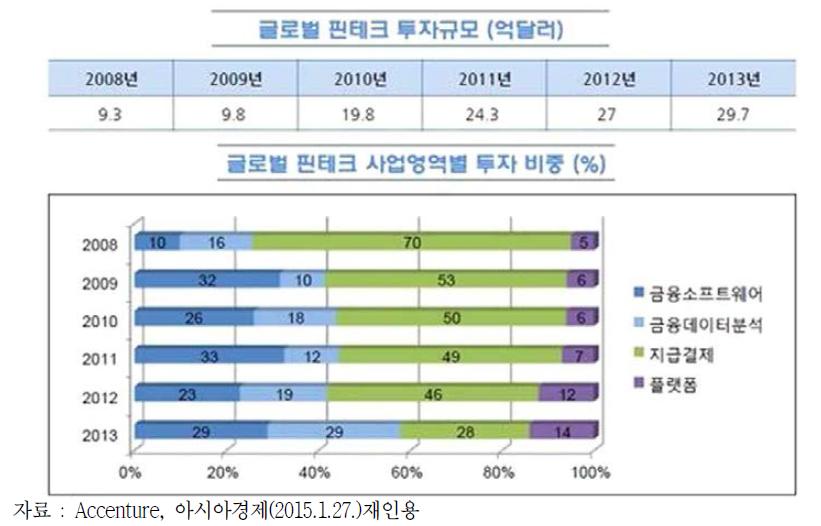 글로벌 핀테크 투자규모와 사업영역별 투자 비중