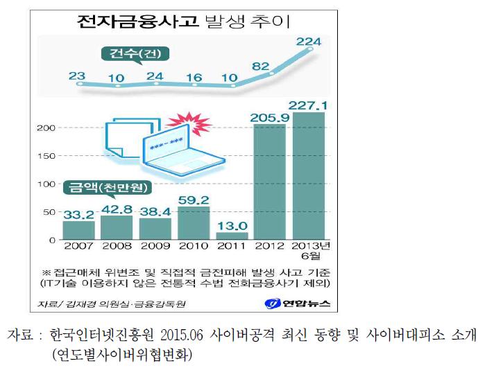 전자금융사고 발생 추이