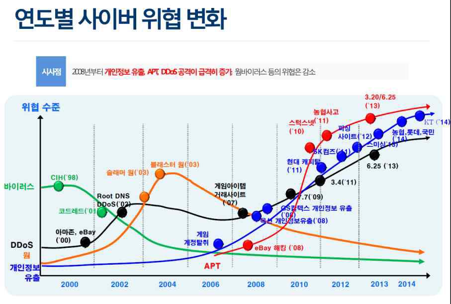 연도별 사이버 위협 변화