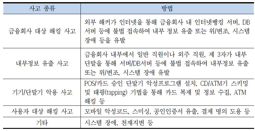 금융보안 사고 유형과 방법