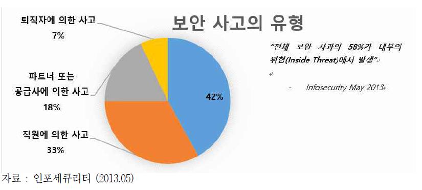 보안사고의 유형 및 비율