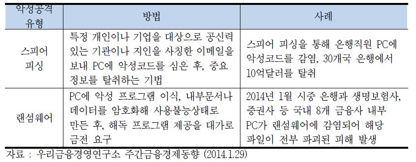 최근 출현한 신종 전자금융 보안사고 유형