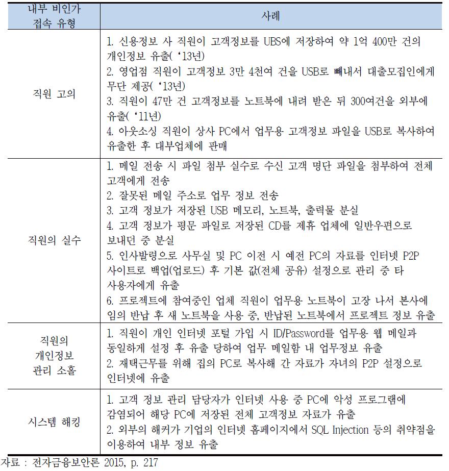 내부 비인가 접속 유형