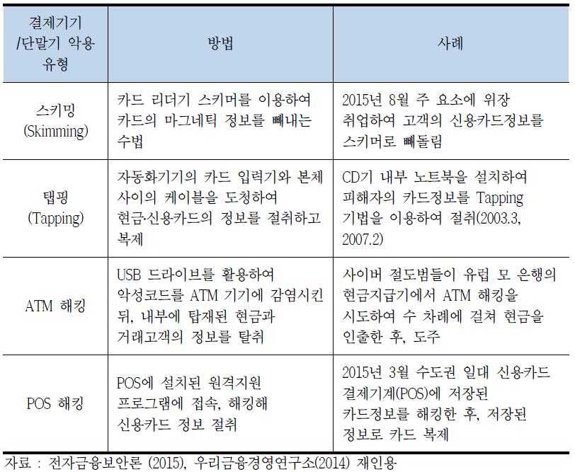 결제기기/단말기 악용 유형