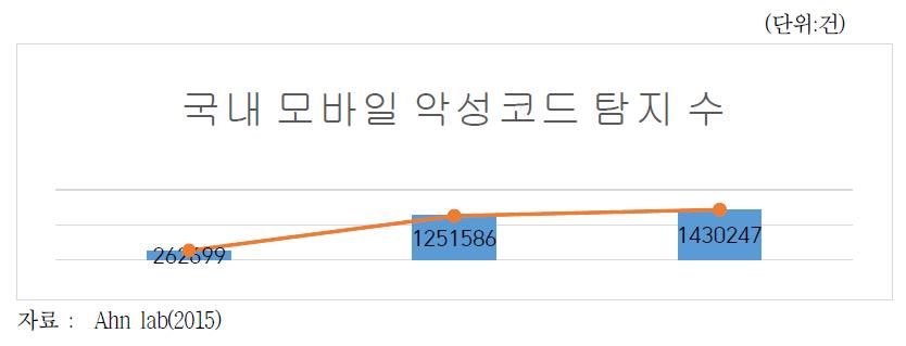 국내 모바일 악성코드 탐지 수