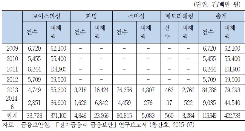 전자금융사기 피해현황