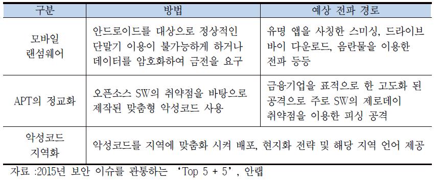 향후 금융보안 사고 위협 전망