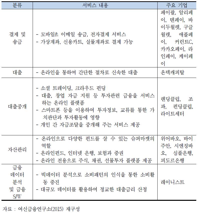 국내·외 핀테크 서비스 분류