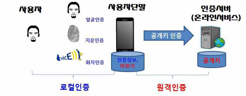 FIDO 인증 플랫폼 개념 구조