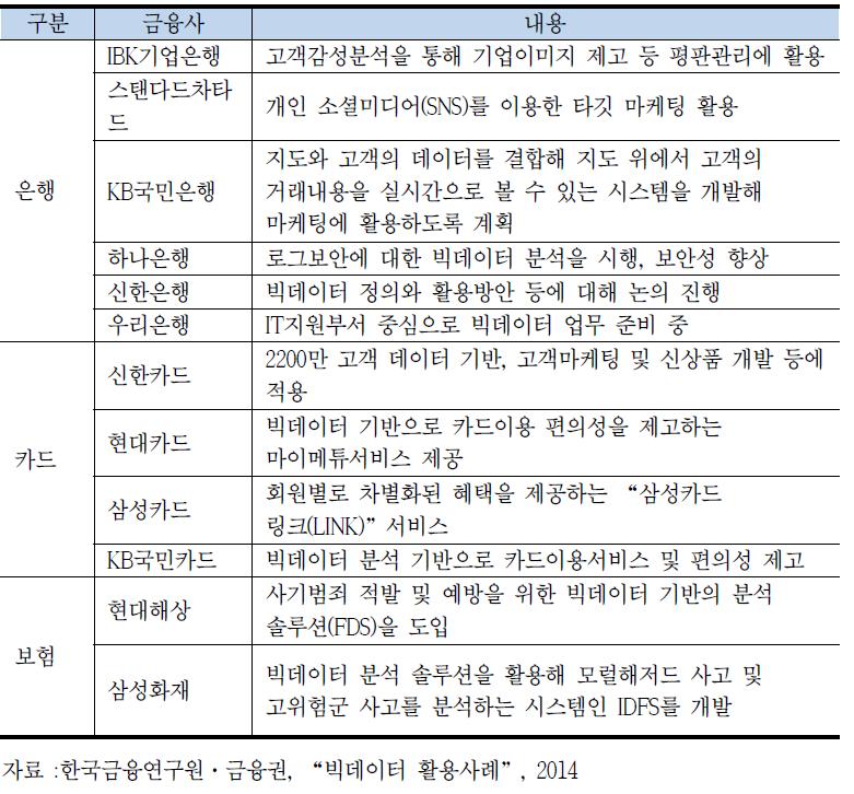 금융권 빅데이터 활용 사례