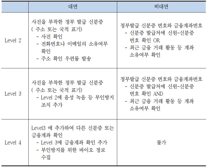 NIST.SP.800-63-2의 본인확인 수단 및 확인방법 신뢰등급 분류