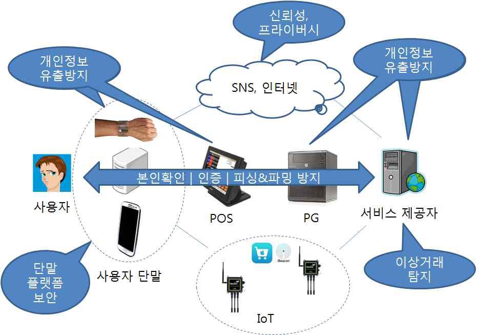 핀테크 서비스 보안 이슈