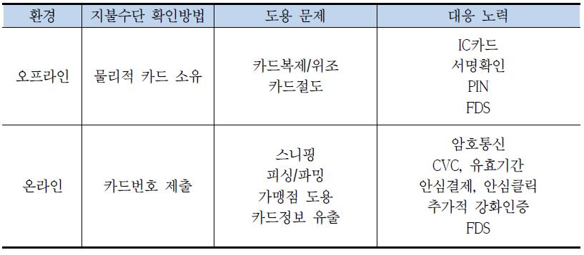 지불결제에서의 도용 문제 및 대응 방안