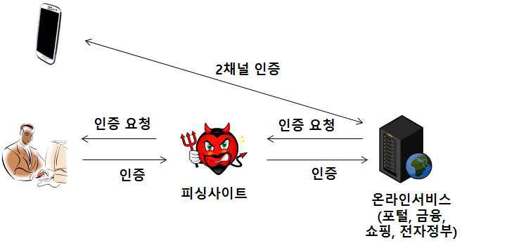 액티브 피싱 구조