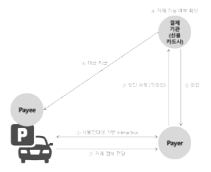 무인 사용권 시범 사업 모델의 다이어그램(주차 공간 공유)