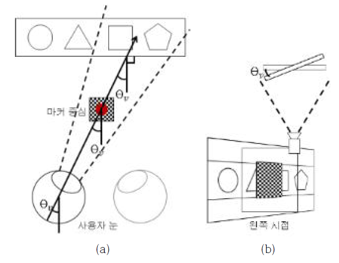 사용자의 시선 각도에 따른 영상의 왜곡