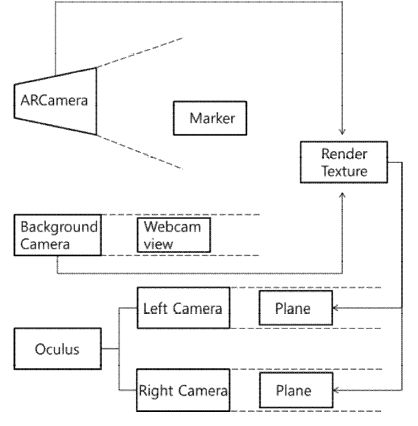 Oculus AR 시스템 흐름도