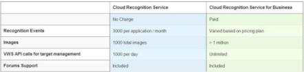 Vuforia Cloud 서비스 조건표