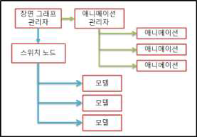 장면그래프 위주 콘텐츠 관리 구성