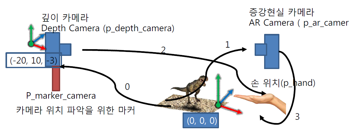 손위치 파악을 위한 연산 관계