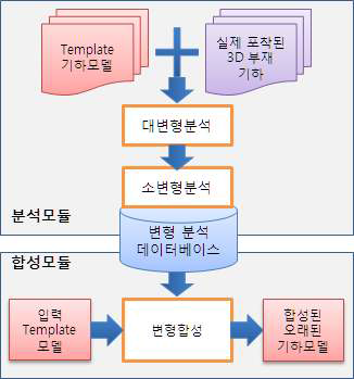 3차원 컴플리션을 위한 변형 분석 및 합성 절차도