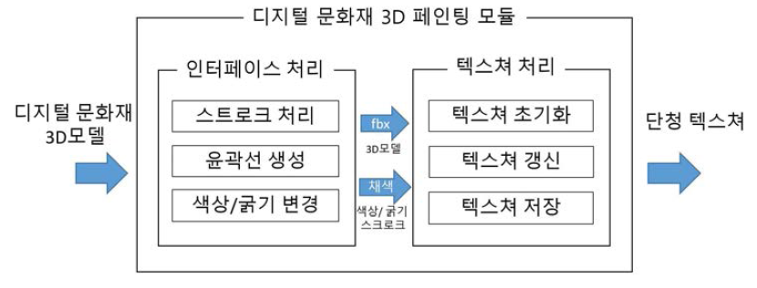 디지털 문화재 3차원 페인팅 모듈의 구조도