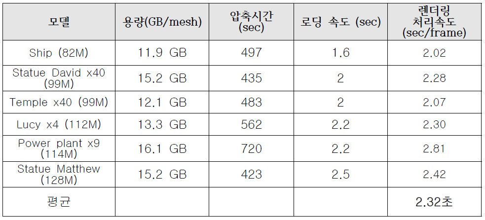 대용량 데이터의 가시화(렌더링) 속도 실험결과