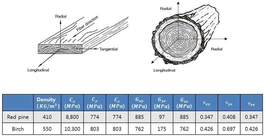 목재 재질(춘향목(Red pine), 자작나무(Birch))의 물리적 속성
