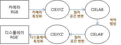 영상 장비간 컬러 일치 과정