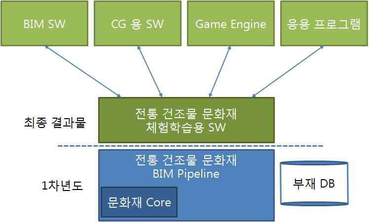 디지털 문화재 코어 구조도