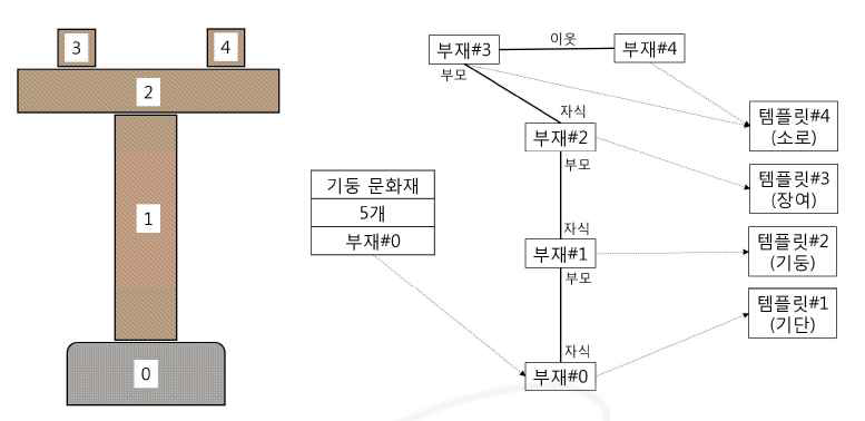 단순 디지털 건축 문화재 측면도 및 자료구조 예