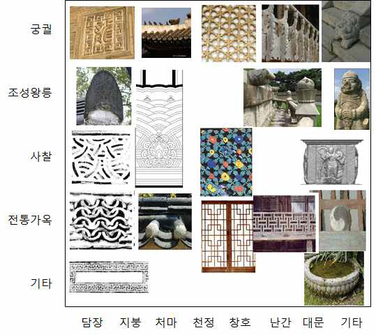 5대 분야요소별 문양 구분