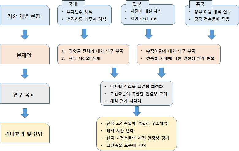 구조 시뮬레이션 연구의 흐름도