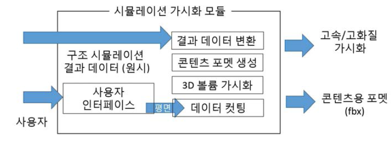 시뮬레이션 결과 가시화 모듈의 구조도