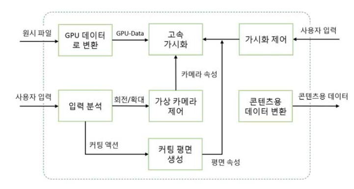 시뮬레이션 가시화 모듈의 데이터 흐름도