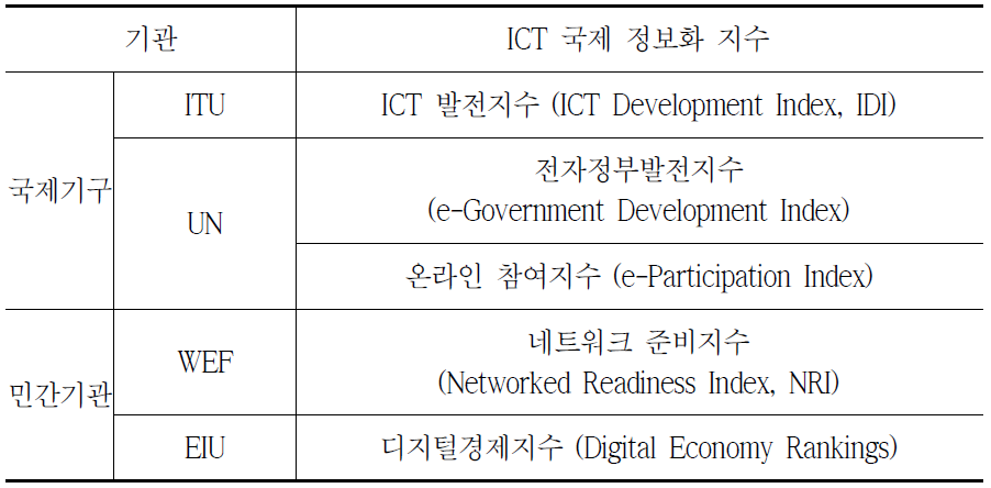 주요 ICT 국제 정보화 지수 현황