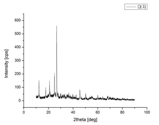 대자(代赭)의 XRD Pattern