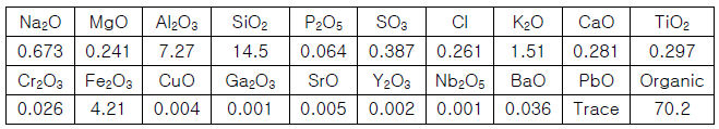 대자(代赭)의 X-선 형광 분석 결과