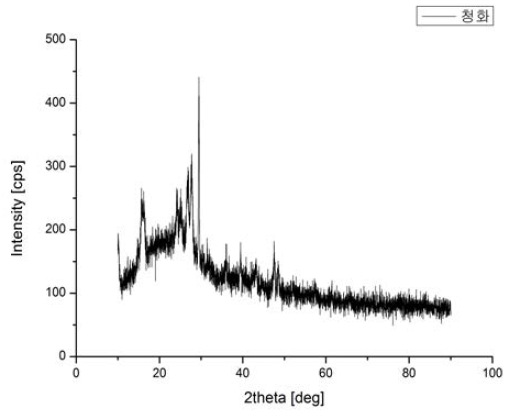 청화(靑華)의 XRD Pattern