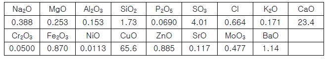 청화(靑華)의 X-선 형광 분석 결과