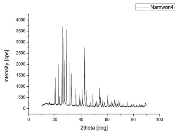 Namwon-4의 X-ray Diffraction Pattern