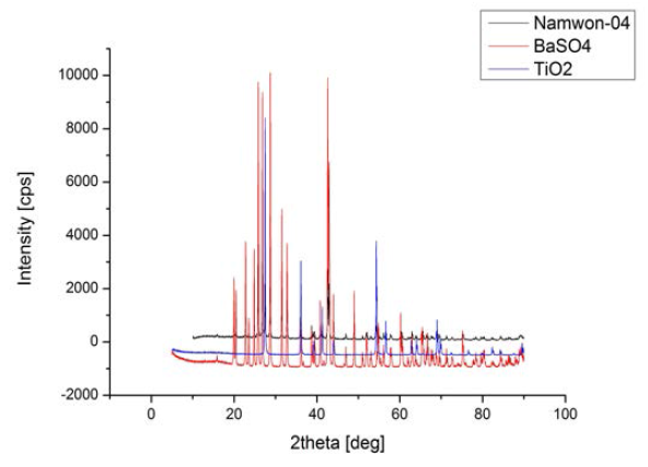 Namwon-04와 BaSO4 및 TiO2의 비교