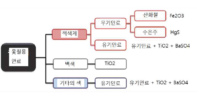 옻칠용 안료의 분류