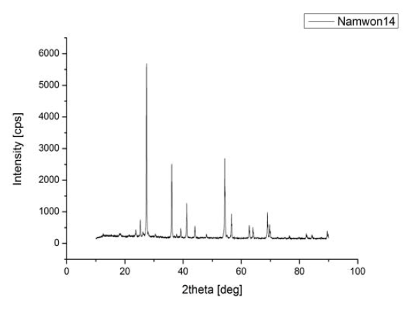 Namwon-14의 X-ray Diffraction Pattern