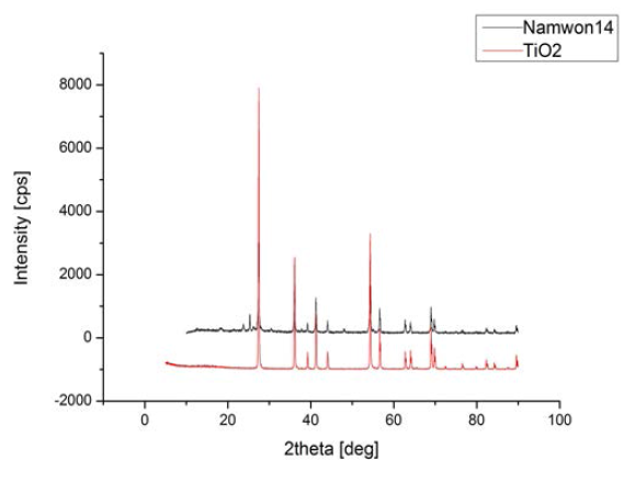 Namwon-14와 TiO2의 비교