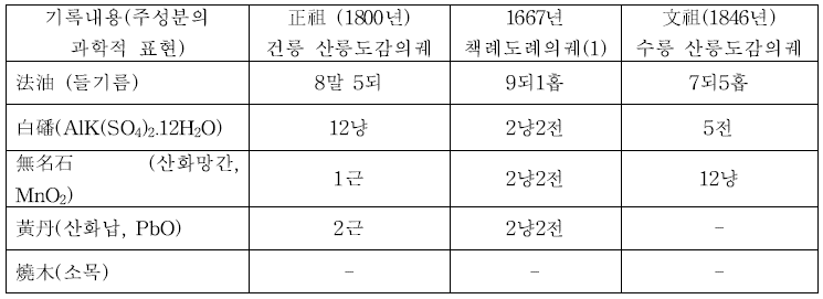 명유에 대한 고문헌 기록내용