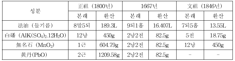 고문헌에 나타난 사용양과 환산된 현대 계량단위